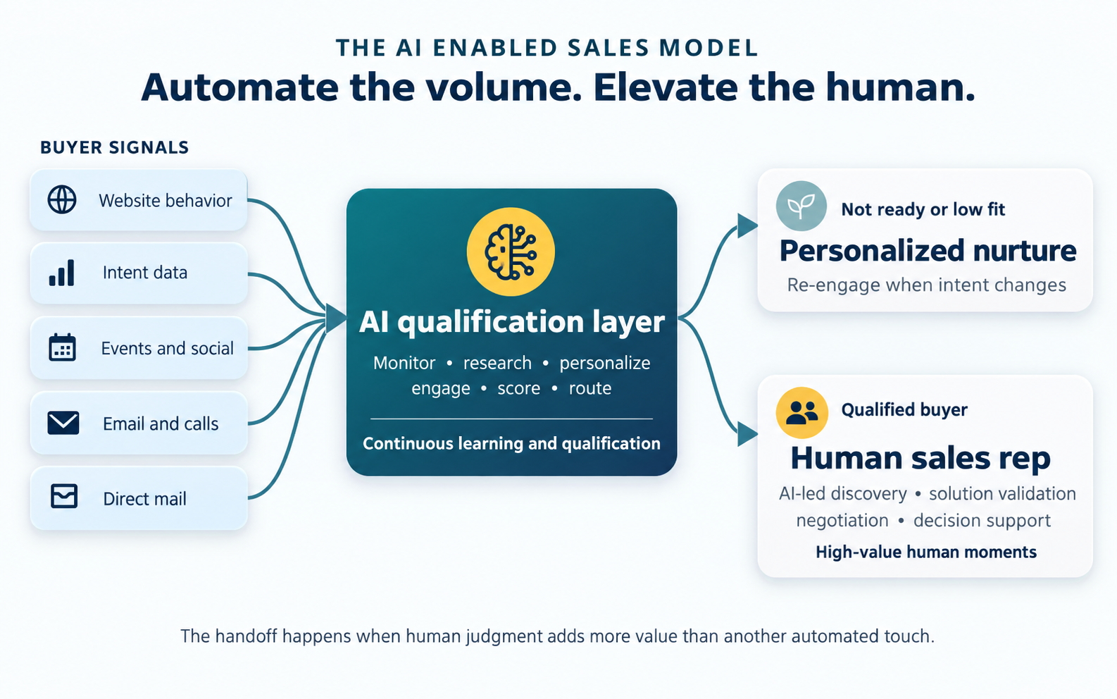 Buyer signals enter an AI qualification layer that provides personalized nurture or routes qualified buyers to a human sales representative 