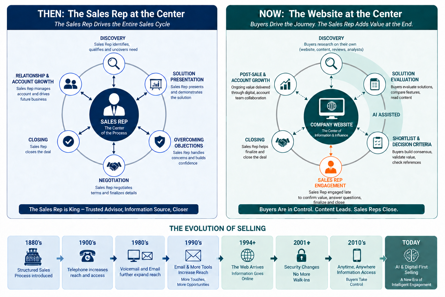 Traditional sales model with the sales representative at the center compared with the modern website-centered buying process and a timeline from the 1880s cash register to AI-enabled selling 